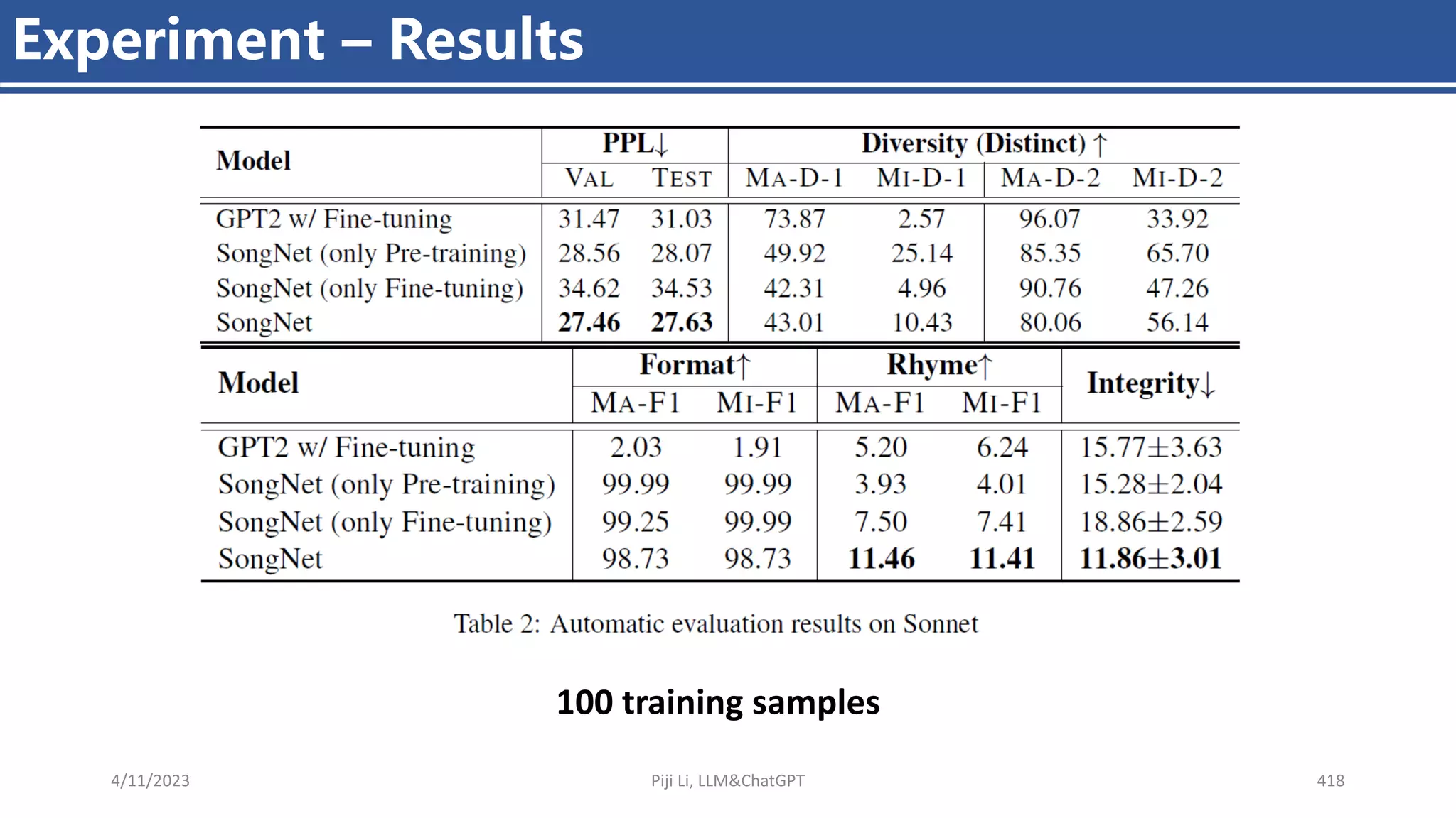 4/11/2023 Piji Li, LLM&ChatGPT 418
Experiment – Results
100 training samples
 