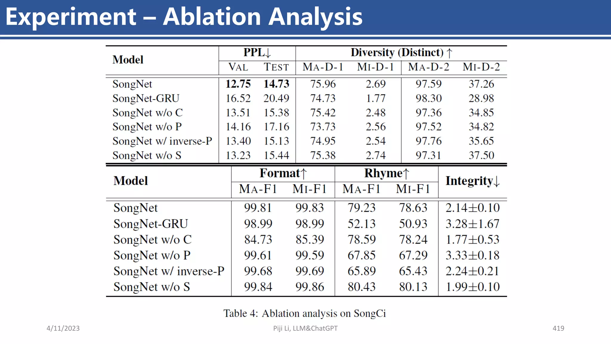 4/11/2023 Piji Li, LLM&ChatGPT 419
Experiment – Ablation Analysis
 