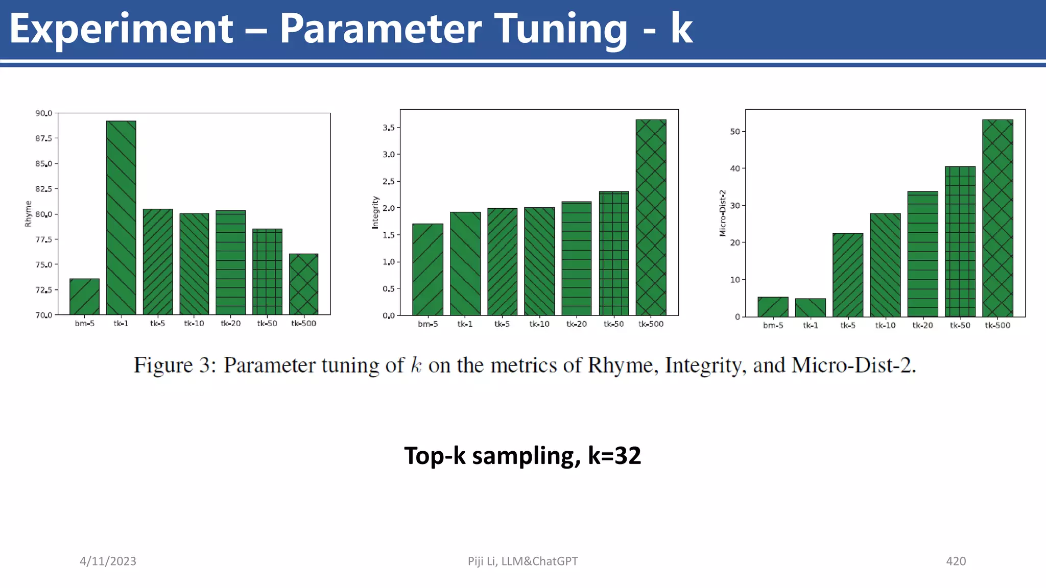 4/11/2023 Piji Li, LLM&ChatGPT 420
Experiment – Parameter Tuning - k
Top-k sampling, k=32
 