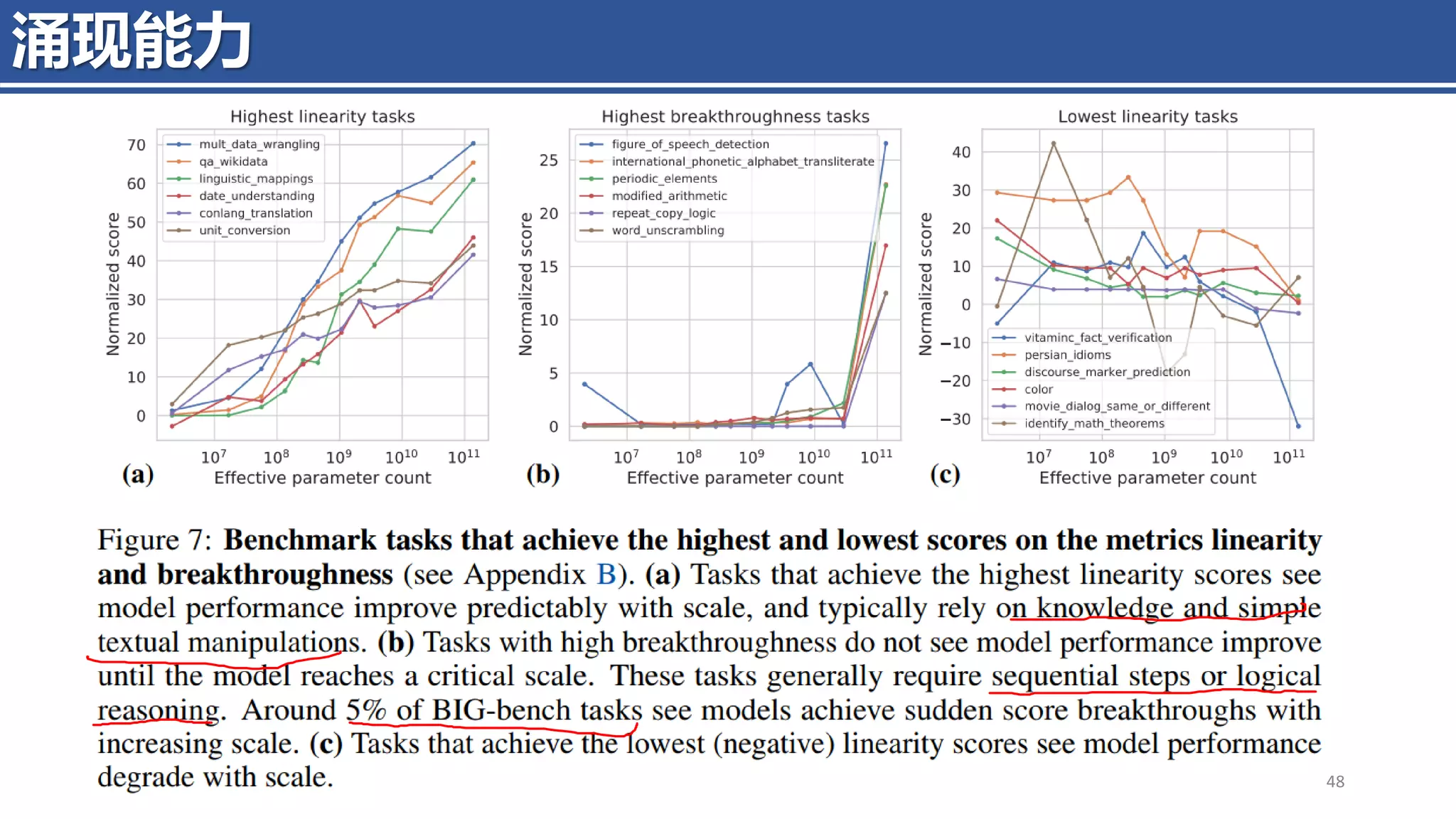 • Scaling laws？
4/11/2023 Piji Li, LLM&ChatGPT 448
涌现能力
An ability is emergent if it
is not present in smaller
models but is present in
larger models.
 