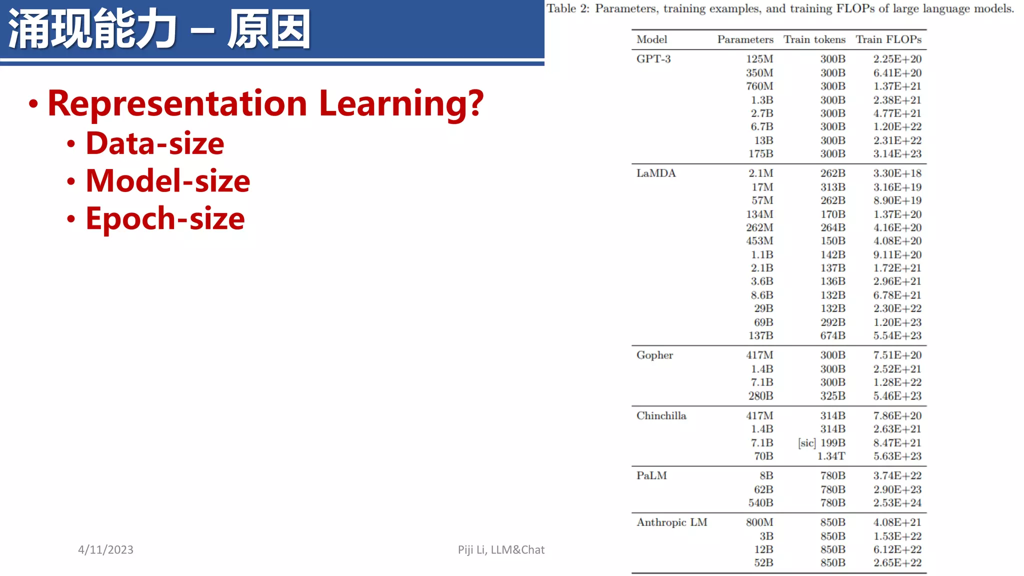 4/11/2023 Piji Li, LLM&ChatGPT 457
涌现能力 – 原因
• Representation Learning?
• Data-size
• Model-size
• Epoch-size
 