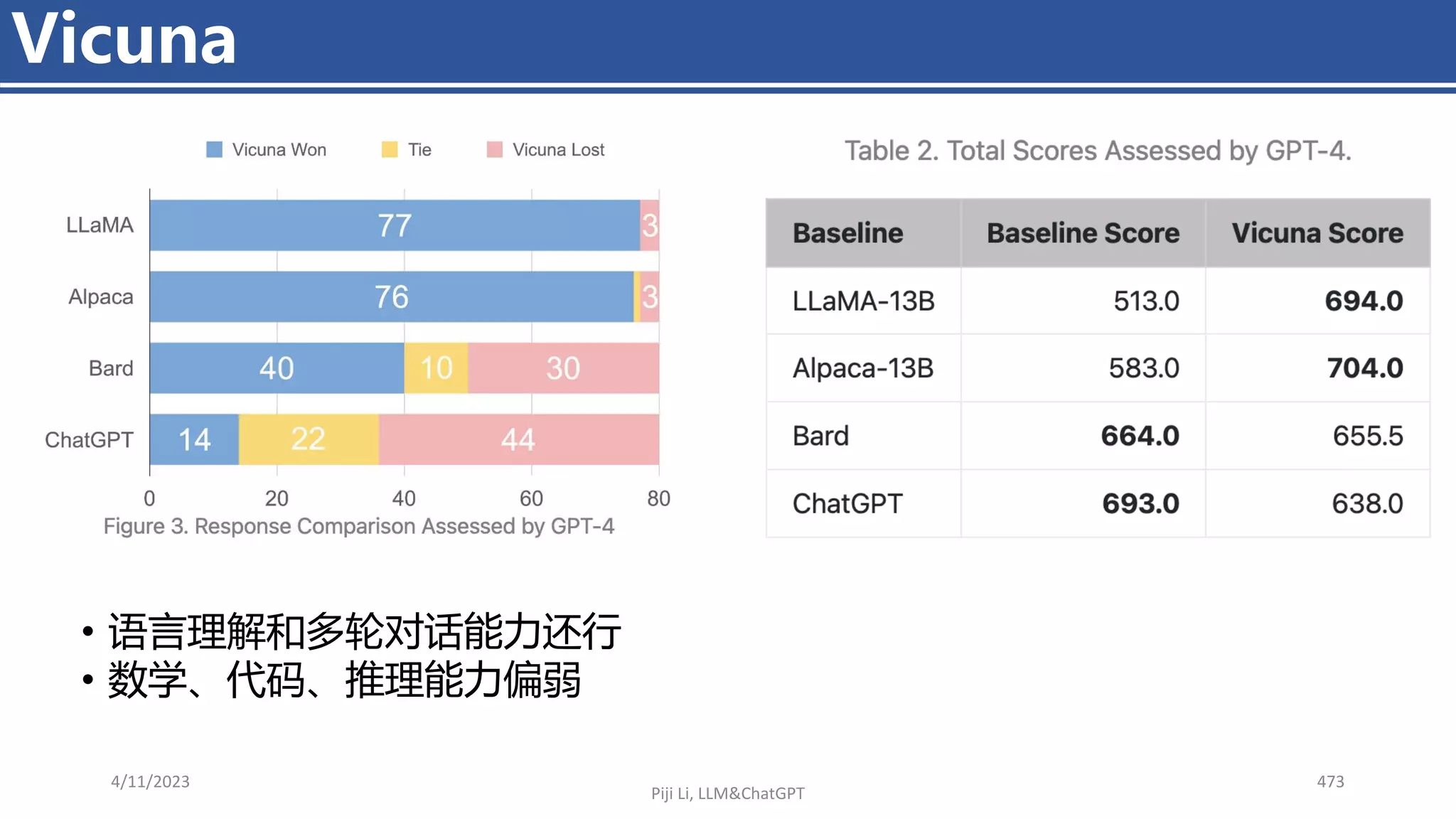 • 语言理解和多轮对话能力还行
• 数学、代码、推理能力偏弱
4/11/2023 473
Vicuna
Piji Li, LLM&ChatGPT
 