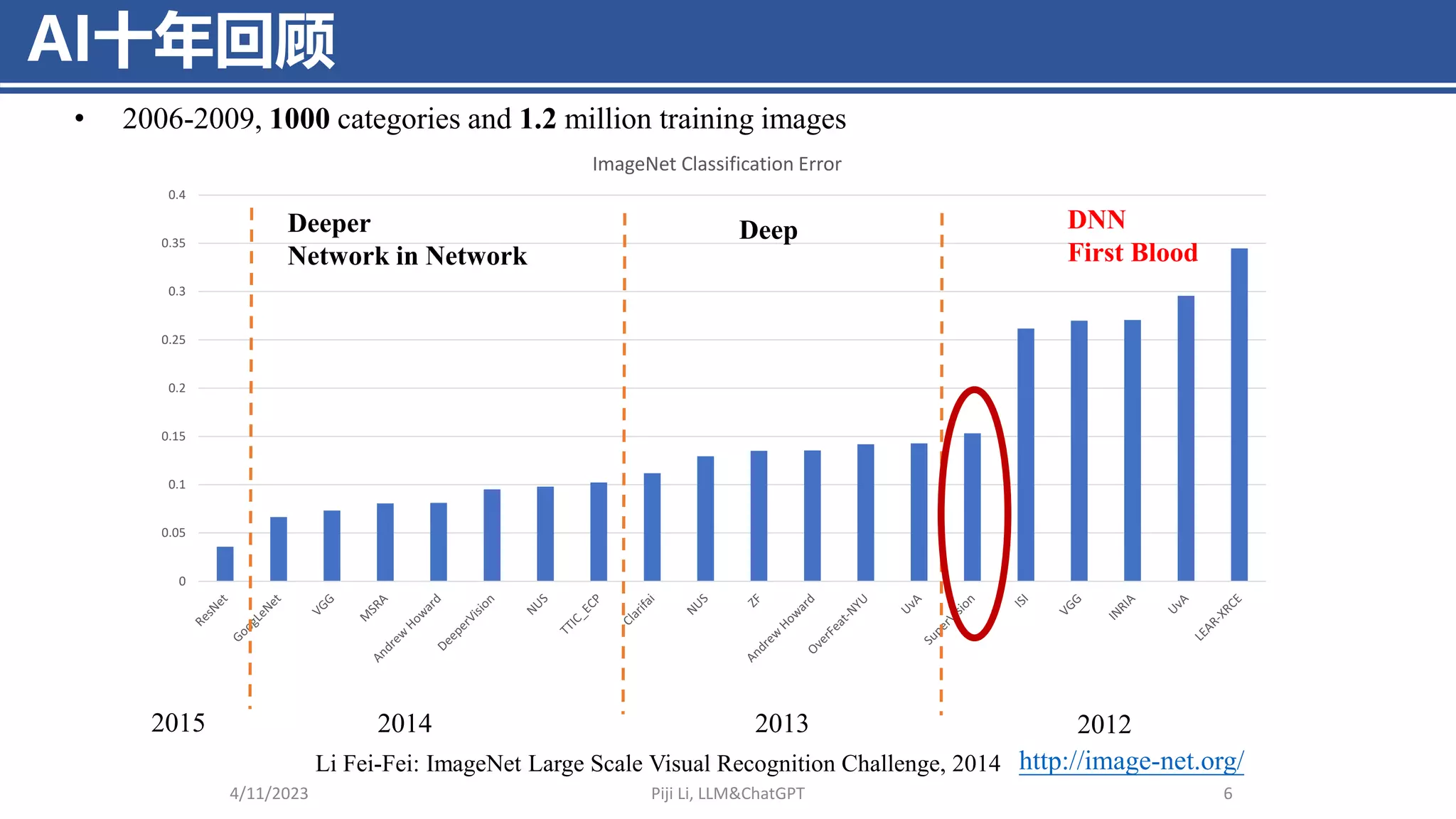0
0.05
0.1
0.15
0.2
0.25
0.3
0.35
0.4
ImageNet Classification Error
AI十年回顾
4/11/2023 Piji Li, LLM&ChatGPT 6
2012
2013
2014
http://image-net.org/
• 2006-2009, 1000 categories and 1.2 million training images
Li Fei-Fei: ImageNet Large Scale Visual Recognition Challenge, 2014
Deeper
Network in Network
Deep DNN
First Blood
2015
 