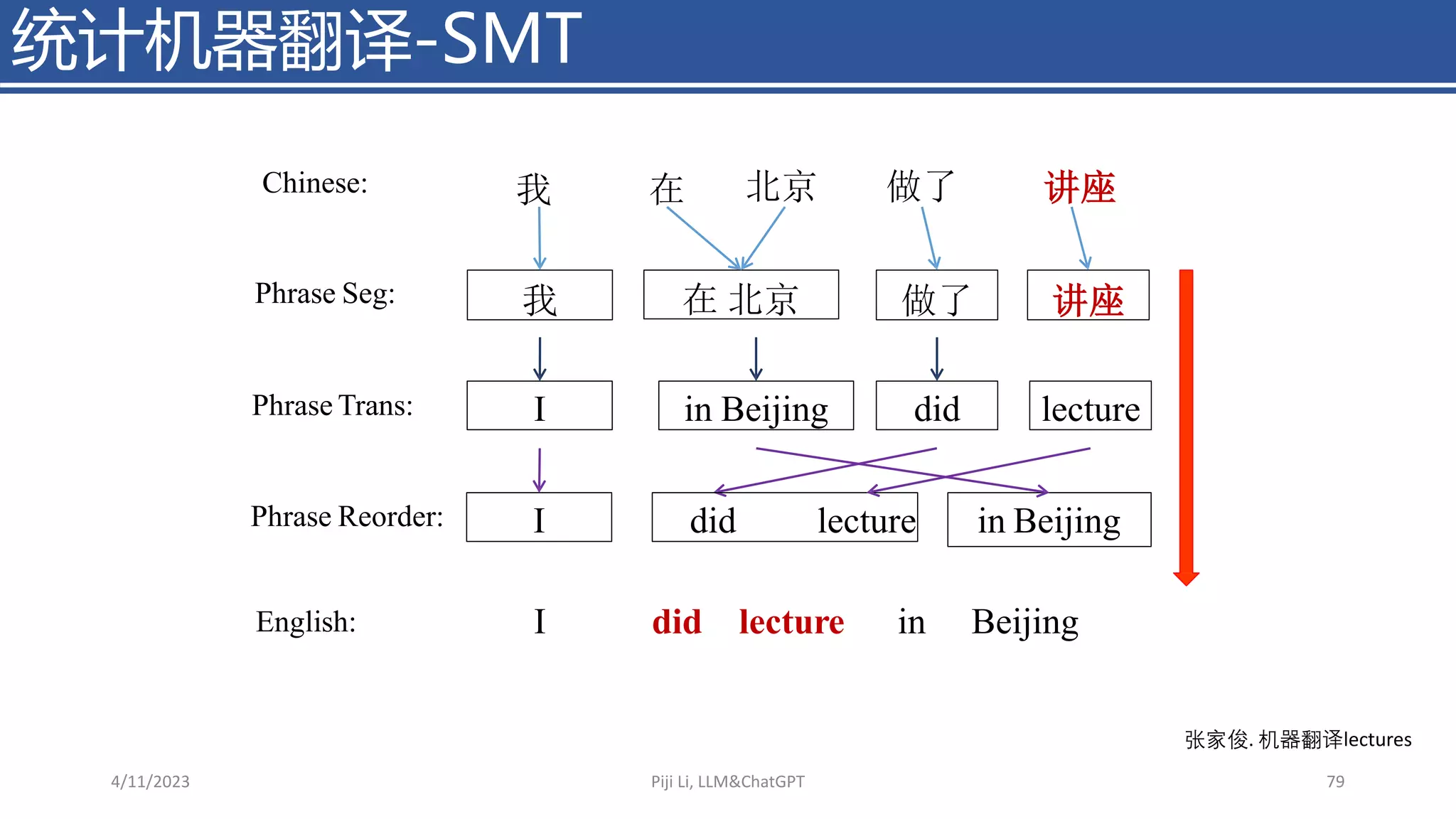 统计机器翻译-SMT
4/11/2023 Piji Li, LLM&ChatGPT 79
Chinese: 我 在 北京 做了 讲座
Phrase Seg: 我 在 北京 做了 讲座
English: I Beijing
Phrase Trans: I in Beijing did
Phrase Reorder: I in Beijing
lecture
did lecture
did lecture in
张家俊. 机器翻译lectures
 