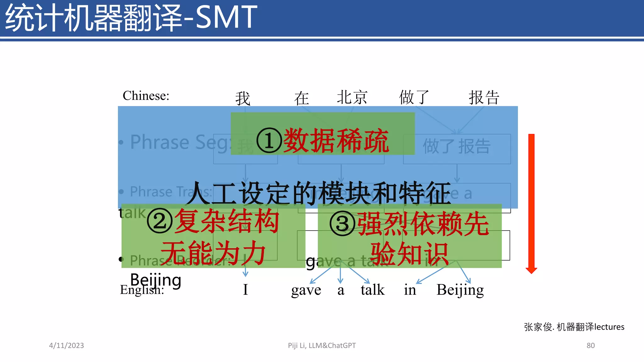 统计机器翻译-SMT
4/11/2023 Piji Li, LLM&ChatGPT 80
Chinese: 我 在 北京 做了 报告
• Phrase Seg: 我 在 北京 做了 报告
• Phrase Trans: I in Beijing gave a
talk
• Phrase Reorder: I gave a talk in
Beijing
English: I gave a talk in Beijing
人工设定的模块和特征
①数据稀疏
②复杂结构
无能为力
③强烈依赖先
验知识
张家俊. 机器翻译lectures
 