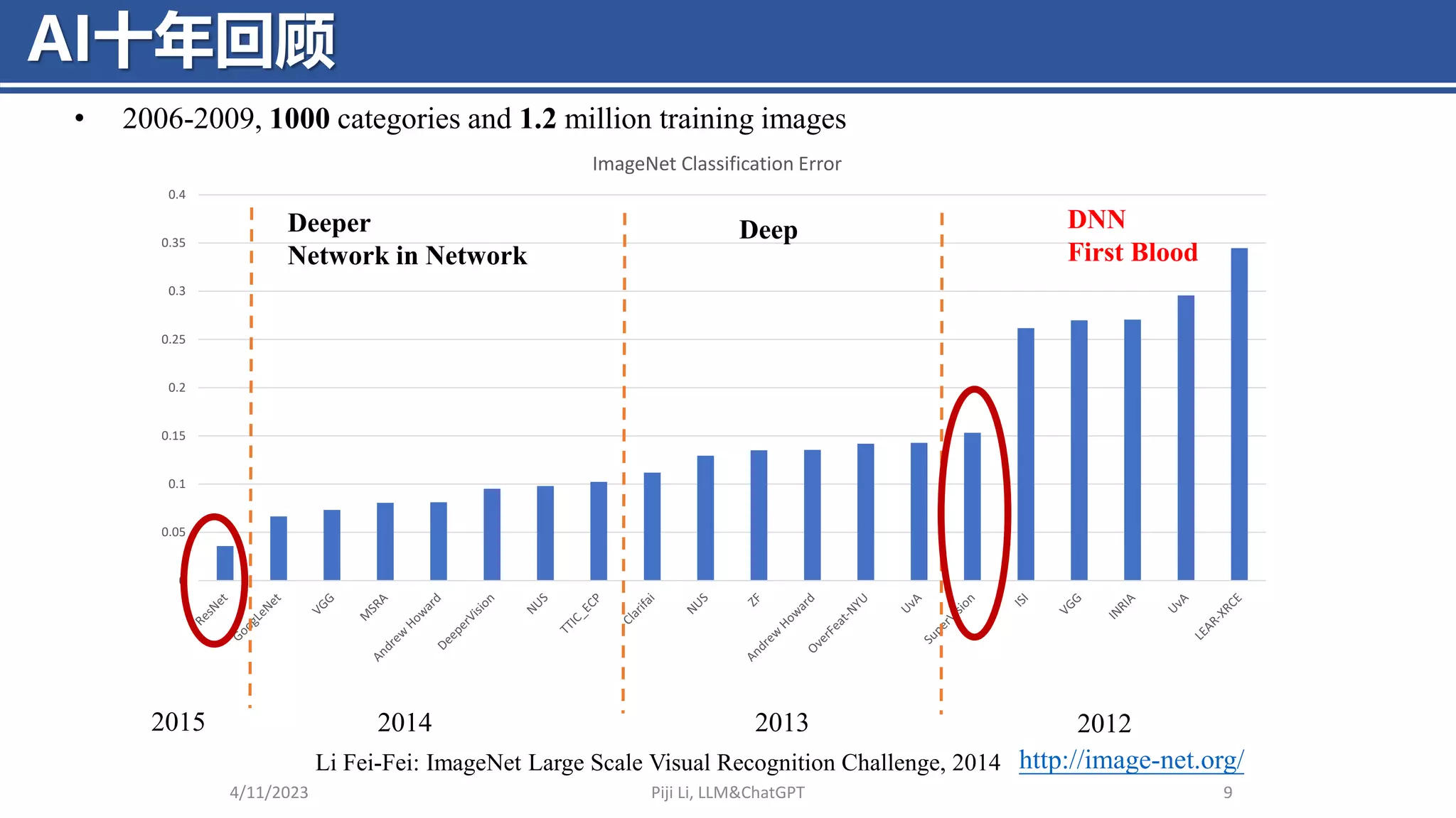 0
0.05
0.1
0.15
0.2
0.25
0.3
0.35
0.4
ImageNet Classification Error
AI十年回顾
4/11/2023 Piji Li, LLM&ChatGPT 9
2012
2013
2014
http://image-net.org/
• 2006-2009, 1000 categories and 1.2 million training images
Li Fei-Fei: ImageNet Large Scale Visual Recognition Challenge, 2014
Deeper
Network in Network
Deep DNN
First Blood
2015
 