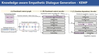 4/11/2023 Piji Li, LLM&ChatGPT 371
Knowledge-aware Empathetic Dialogue Generation - KEMP
 