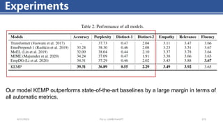 4/11/2023 Piji Li, LLM&ChatGPT 373
Experiments
Our model KEMP outperforms state-of-the-art baselines by a large margin in terms of
all automatic metrics.
 