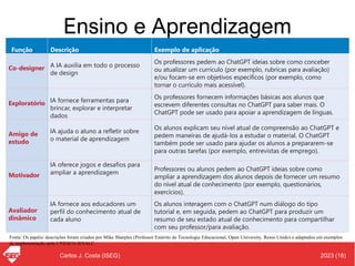 2023 (18)
Carlos J. Costa (ISEG)
Ensino e Aprendizagem
Fonte: Os papéis/ descrições foram criados por Mike Sharples (Professor Emérito de Tecnologia Educacional, Open University, Reino Unido) e adaptados em exemplos
de implementação pela UNESCO IESALC
Função Descrição Exemplo de aplicação
Co-designer A IA auxilia em todo o processo
de design
Os professores pedem ao ChatGPT ideias sobre como conceber
ou atualizar um currículo (por exemplo, rubricas para avaliação)
e/ou focam-se em objetivos específicos (por exemplo, como
tornar o currículo mais acessível).
Exploratório IA fornece ferramentas para
brincar, explorar e interpretar
dados
Os professores fornecem informações básicas aos alunos que
escrevem diferentes consultas no ChatGPT para saber mais. O
ChatGPT pode ser usado para apoiar a aprendizagem de línguas.
Amigo de
estudo
IA ajuda o aluno a refletir sobre
o material de aprendizagem
Os alunos explicam seu nível atual de compreensão ao ChatGPT e
pedem maneiras de ajudá-los a estudar o material. O ChatGPT
também pode ser usado para ajudar os alunos a prepararem-se
para outras tarefas (por exemplo, entrevistas de emprego).
Motivador
IA oferece jogos e desafios para
ampliar a aprendizagem
Professores ou alunos pedem ao ChatGPT ideias sobre como
ampliar a aprendizagem dos alunos depois de fornecer um resumo
do nível atual de conhecimento (por exemplo, questionários,
exercícios).
Avaliador
dinâmico
IA fornece aos educadores um
perfil do conhecimento atual de
cada aluno
Os alunos interagem com o ChatGPT num diálogo do tipo
tutorial e, em seguida, pedem ao ChatGPT para produzir um
resumo de seu estado atual de conhecimento para compartilhar
com seu professor/para avaliação.
 