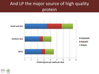 The influence of livestock products (LP) on nutrition during the first 1000 days