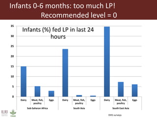 The influence of livestock products (LP) on nutrition during the first 1000 days