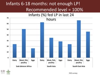 The influence of livestock products (LP) on nutrition during the first 1000 days