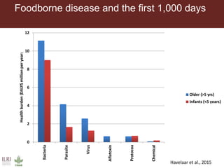 The influence of livestock products (LP) on nutrition during the first 1000 days
