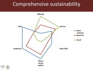 The influence of livestock products (LP) on nutrition during the first 1000 days