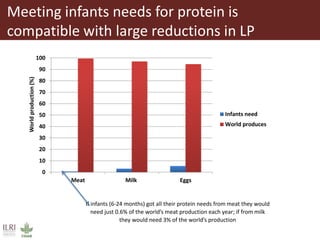 The influence of livestock products (LP) on nutrition during the first 1000 days
