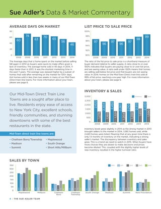 4 | THE SUE ADLER TEAM
Sue Adler’s Data & Market Commentary
0
20
40
60
80
2008
60
2009
74
2010
63
2011
70
2012
65
2013
56
2014
46
AVERAGE DAYS ON MARKET
The Average days that a home spent on the market before selling
fell again in 2014 as buyers were quick to make offers given a
lack of inventory. The average home sold in 45 days in 2014, 11
days faster than in 2013. It was the shortest marketing time in
the past 7 years. The average was skewed higher by a subset of
homes that sold after remaining on the market for 100+ days.
Hot homes sold in less than two weeks in many of our Mid-Town
Direct train line towns. For more information about your town,
please see page 6.
90%
92%
94%
96%
98%
100%
2008
97
2009
96
2010
97
2011
96
2012
97
2013
98
2014
99
LIST PRICE TO SALE PRICE
The ratio of the list price to sale price is a shorthand measure of
buyer demand relative to seller supply. A ratio close to or over
100% indicates that buyers are paying close to or over list price,
and are seeing value. A ratio well under 100% means that homes
are selling well below list price and that buyers are not seeing
value. In 2014, homes on the Mid-Town Direct train line sold at
99% of list price, reaching a six-year high. For more information
about your town, please see page 6.
Inventory Sales
0
500
1,000
1,500
2,000
2,500
3,000
2008 2009 2010 2011 2012 2013 2014
2,622
1,276
2,404
1,185
2,492
1,321
2,287
1,204
2,210
1,288
2,313
1,652
2,440
1,590
INVENTORY & SALES
SALES BY TOWN
Inventory levels grew slightly in 2014 as the strong market in 2013
brought sellers to the market in 2014. 1,590 homes sold, while
2,440 homes were listed. Meaning that at any given time there is
only 1.5 months of inventory on the market, indicating a strong
seller’s market. The discrepancy between inventory and sales
grew. This is a trend we need to watch in 2015. When buyers have
more choices they are slower to make decisions and prices
become diluted. This, coupled with the slightly higher levels of
new inventory, resulted in the higher turnover ratio.
0
50
100
150
200
250
300
350
Maplewood Millburn Chatham
Boro
Chatham
Township
South Orange Madison Summit New Providence
2010 2011 2012 2013 2014
247
235
251
324
296
235
228
251
322
329
101
97
81
145
98
153
155
138
179
188
161
152
178
221
255
150
131
128
178
164
274
206
261
283
260
113
126
117
165
127
Our Mid-Town Direct Train Line
Towns are a sought after place to
live. Residents enjoy ease of access
to New York City, excellent schools,
friendly communities, and stunning
downtowns with some of the best
restaurants in the state.
Mid-Town direct train line towns are:
• Chatham Boro/Township • Maplewood
• Madison • South Orange
• Summit • Short Hills/Millburn
 