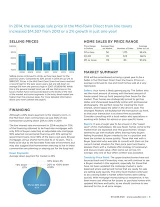 In 2014, the average sale price in the Mid-Town Direct train line towns
increased $14,307 from 2013 or a 2% growth in just one year!
973.936.9129 www.sueadler.com | 5
2008 2009 2010 2011 2012 2013 2014
700K
750K
800K
850K
$900K
838,321
775,301
813,233
768,112
785,274
846,200
860,507
SELLING PRICES
MARKET SUMMARY
2014 will be remembered as being a great year to be a
Seller in the Mid-Town Direct train line towns. Prices on
average continued to rise and most homes sold at a very
rapid pace.
Sellers: Your home is likely gaining equity. The Sellers who
net the most amount of money with the least amount of
hassle spend time up front preparing their house for the
market. Their homes are strategically priced to get top
dollar, and showcased beautifully online with professional
photography -the perfect recipe for creating the most
interest, which keeps the seller in the driver’s seat. The
strongest Realtors will bulletproof the transaction up front,
so that your transaction is as stress-free as possible.
Consider consulting with a local realtor who specializes in
working with Sellers for advice on your speciﬁc home.
Buyers: It was a tough year to be a buyer in the “sweet
spot” of this marketplace. We saw fewer homes come to the
market than we expected and “the good homes” always
seemed to go with multiple offers leaving many buyers
feeling frustrated. Buyers needed to be in a position and
have the context to move quickly. Those that met with a
Buyer Specialist who was able to consult with them on the
current market situation for their price point and towns,
prepare them with a multiple offer strategy (if necessary),
and discuss resale value, often came out on top. On
average, only one of four offers written was accepted.
Trends by Price Point: The upper bracket homes have not
bounced back and if inventory rises, we will continue to see
a Buyers market in this segment, especially for those that
have not been updated; the midrange market is quite
balanced where well priced homes that are ready for sale
are selling quite quickly. The entry-level market continued
to be a strong Seller’s market where homes were selling
quickly. With mortgage money being so inexpensive, it has
been more cost effective for buyers to purchase homes with
updated kitchens and baths, so we should continue to see
demand for this in all price ranges.
FINANCING
Although a 20% down-payment is the industry norm, in
the Mid-Town train communities we saw 50% of new
homeowners putting down 20% to 30% in 2014.
The low interest rate environment in 2014 resulted in 70%
of the ﬁnancing obtained to be ﬁxed rate mortgages with
only 30% of buyers selecting an adjustable rate mortgage.
90% selected conventional ﬁnancing with 10% opting for
government loans. Over 95% of the loans cast were 30 year
mortgages versus shorter terms like 10 or 15 years. This is
likely to be due to the favorable ﬁxed rate environment, but
may also suggest that homeowners electing to live in these
communities are planning on staying put for the long haul.
Down Payments:
Average down payment for market is 23%
HOME SALES BY PRICE RANGE
Price Range Average Days Average
in Dollars on Market Number of Sales Sales to List
1M or less 56 1,175 96.4%
1M-2M 70 323 96.1%
2M or more 119 83 93.4%
Selling prices continued to climb, as they have been for the
past four years. Compared to 2011, prices in 2014 are up 12% to
$860,507. Prices in the Mid-Town Direct train line towns reached
a record high for the past seven years, but are still down on
average 5% from the previous high in 2007 of $909,418. While
this is the general market trend, we still see that prices in the
luxury market have not bounced back to the levels of the rest
of the market and some segments in the entry level market are
higher than the previous peak. For more detailed information
about your town, please see page 6.
5% to 20% down
93%
<5% down
.07%
20% to <30% down
4.93%
30% down 2%
 
