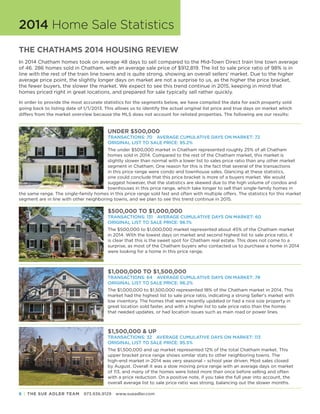 6 | THE SUE ADLER TEAM 973.936.9129 www.sueadler.com
2014 Home Sale Statistics
THE CHATHAMS 2014 HOUSING REVIEW
In 2014 Chatham homes took on average 48 days to sell compared to the Mid-Town Direct train line town average
of 46. 286 homes sold in Chatham, with an average sale price of $912,819. The list to sale price ratio of 98% is in
line with the rest of the train line towns and is quite strong, showing an overall sellers’ market. Due to the higher
average price point, the slightly longer days on market are not a surprise to us, as the higher the price bracket,
the fewer buyers, the slower the market. We expect to see this trend continue in 2015, keeping in mind that
homes priced right in great locations, and prepared for sale typically sell rather quickly.
In order to provide the most accurate statistics for the segments below, we have compiled the data for each property sold
going back to listing date of 1/1/2013. This allows us to identify the actual original list price and true days on market which
differs from the market overview because the MLS does not account for relisted properties. The following are our results:
UNDER $500,000
TRANSACTIONS: 70  AVERAGE CUMULATIVE DAYS ON MARKET: 72
ORIGINAL LIST TO SALE PRICE: 95.2%
The under $500,000 market in Chatham represented roughly 25% of all Chatham
homes sold in 2014. Compared to the rest of the Chatham market, this market is
slightly slower than normal with a lower list to sales price ratio than any other market
segment in Chatham. One reason for this is the fact that several of the transactions
in this price range were condo and townhouse sales. Glancing at these statistics,
one could conclude that this price bracket is more of a buyers market. We would
suggest however, that the statistics are skewed due to the high volume of condos and
townhouses in this price range, which take longer to sell than single-family homes in
the same range. The single-family homes in this price range sold fast and often with multiple offers. The statistics for this market
segment are in line with other neighboring towns, and we plan to see this trend continue in 2015.
$500,000 TO $1,000,000
TRANSACTIONS: 131  AVERAGE CUMULATIVE DAYS ON MARKET: 60
ORIGINAL LIST TO SALE PRICE: 96.1%
The $500,000 to $1,000,000 market represented about 45% of the Chatham market
in 2014. With the lowest days on market and second highest list to sale price ratio, it
is clear that this is the sweet spot for Chatham real estate. This does not come to a
surprise, as most of the Chatham buyers who contacted us to purchase a home in 2014
were looking for a home in this price range.
$1,000,000 TO $1,500,000
TRANSACTIONS: 64  AVERAGE CUMULATIVE DAYS ON MARKET: 78
ORIGINAL LIST TO SALE PRICE: 96.2%
The $1,000,000 to $1,500,000 represented 18% of the Chatham market in 2014. This
market had the highest list to sale price ratio, indicating a strong Seller's market with
low inventory. The homes that were recently updated or had a nice size property in
great location sold faster, and with a higher list to sale price ratio than the homes
that needed updates, or had location issues such as main road or power lines.
$1,500,000 & UP
TRANSACTIONS: 32  AVERAGE CUMULATIVE DAYS ON MARKET: 113
ORIGINAL LIST TO SALE PRICE: 95.5%
The $1,500,000 and up market represented 12% of the total Chatham market. This
upper bracket price range shows similar stats to other neighboring towns. The
high-end market in 2014 was very seasonal – school year driven. Most sales closed
by August. Overall it was a slow moving price range with an average days on market
of 113, and many of the homes were listed more than once before selling and often
with a price reduction. On a positive note, if you take the full year into account, the
overall average list to sale price ratio was strong, balancing out the slower months.
 