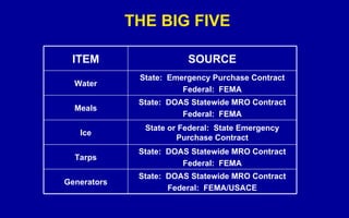 THE BIG FIVE State:  DOAS Statewide MRO Contract Federal:  FEMA/USACE Generators State:  DOAS Statewide MRO Contract Federal:  FEMA Tarps State or Federal:  State Emergency Purchase Contract Ice State:  DOAS Statewide MRO Contract Federal:  FEMA Meals State:  Emergency Purchase Contract Federal:  FEMA Water SOURCE ITEM 