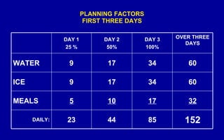 PLANNING FACTORS FIRST THREE DAYS 152 85 44 23 DAILY: 32 17 10 5 MEALS 60 34 17 9 ICE 60 34 17 9 WATER OVER THREE DAYS DAY 3 100% DAY 2 50% DAY 1 25 % 