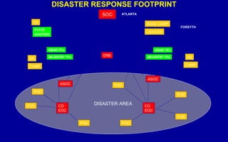 DISASTER RESPONSE FOOTPRINT SOC DISASTER AREA BASE CAMP LSA/GSA SA SA CAMP CAMP POD POD POD POD ERB POD POD Command & Control Coordination ASOC ASOC ATLANTA GSAR TFs CO EOC CO EOC SA STATE AVIATION RE-ENTRY TFs GSAR TFs RE-ENTRY TFs FORSYTH POD 