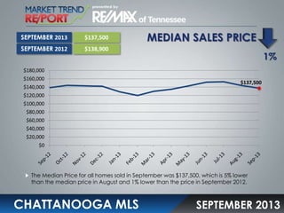 SEPTEMBER 2013

$137,500

SEPTEMBER 2012

MEDIAN SALES PRICE

$138,900

1%

$180,000
$160,000
$140,000

$137,500

$120,000
$100,000
$80,000
$60,000
$40,000
$20,000
$0

The Median Price for all homes sold in September was $137,500, which is 5% lower
than the median price in August and 1% lower than the price in September 2012.

CHATTANOOGA MLS

SEPTEMBER 2013

 