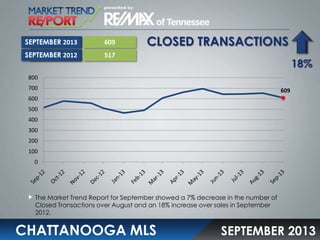 2013
SEPTEMBER 2013

609

MAY 2012
SEPTEMBER 2012

CLOSED TRANSACTIONS

517

18%

800
700

609

600
500
400
300
200
100
0

The Market Trend Report for September showed a 7% decrease in the number of
Closed Transactions over August and an 18% increase over sales in September
2012.

CHATTANOOGA MLS

SEPTEMBER 2013

 