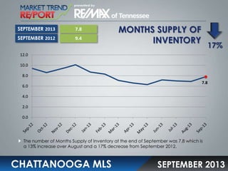 SEPTEMBER 2013

7.8

SEPTEMBER 2012

9.4

MONTHS SUPPLY OF
INVENTORY

17%

12.0
10.0
8.0
6.0

7.8

4.0
2.0
0.0

The number of Months Supply of Inventory at the end of September was 7.8 which is
a 13% increase over August and a 17% decrease from September 2012.

CHATTANOOGA MLS

SEPTEMBER 2013

 