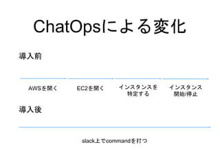 ChatOpsによる変化
導入前
導入後
AWSを開く EC2を開く インスタンスを
特定する
インスタンス
開始/停止
slack上でcommandを打つ
 