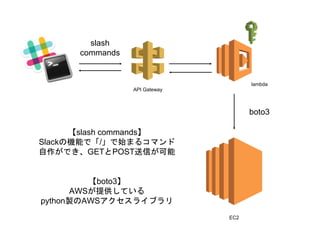 slash
commands
boto3
【slash commands】
Slackの機能で「/」で始まるコマンド
自作ができ、GETとPOST送信が可能
【boto3】
AWSが提供している
python製のAWSアクセスライブラリ
API Gateway
lambda
EC2
 