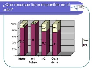 ¿Qué recursos tiene disponible en el aula? 