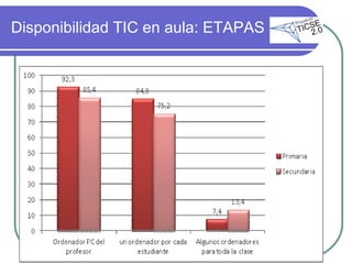 Disponibilidad TIC en aula: ETAPAS 