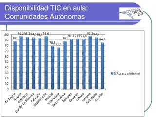 Disponibilidad TIC en aula: Comunidades Autónomas 