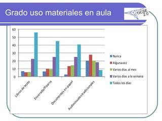 Grado uso materiales en aula 