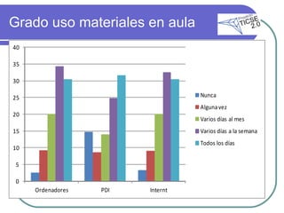 Grado uso materiales en aula 