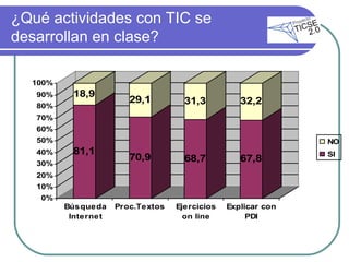¿Qué actividades con TIC se desarrollan en clase?  