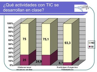 ¿Qué actividades con TIC se desarrollan en clase? 