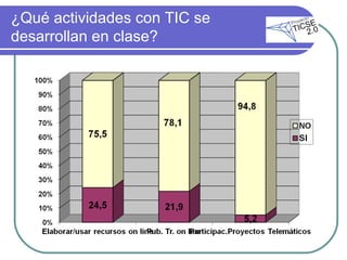 ¿Qué actividades con TIC se desarrollan en clase? 