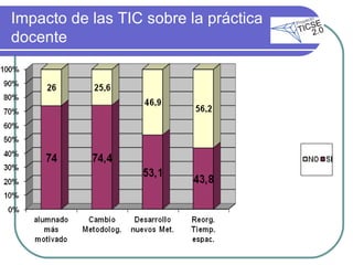 Impacto de las TIC sobre la práctica docente 