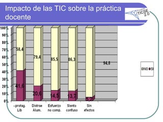 Impacto de las TIC sobre la práctica docente 