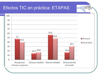 Efectos TIC en práctica: ETAPAS 