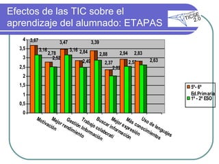 Efectos de las TIC sobre el aprendizaje del alumnado: ETAPAS 