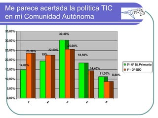 Me parece acertada la política TIC en mi Comunidad Autónoma 