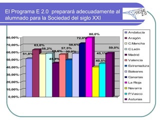 El  Programa E 2.0  preparará adecuadamente al alumnado para la Sociedad del siglo XXI 