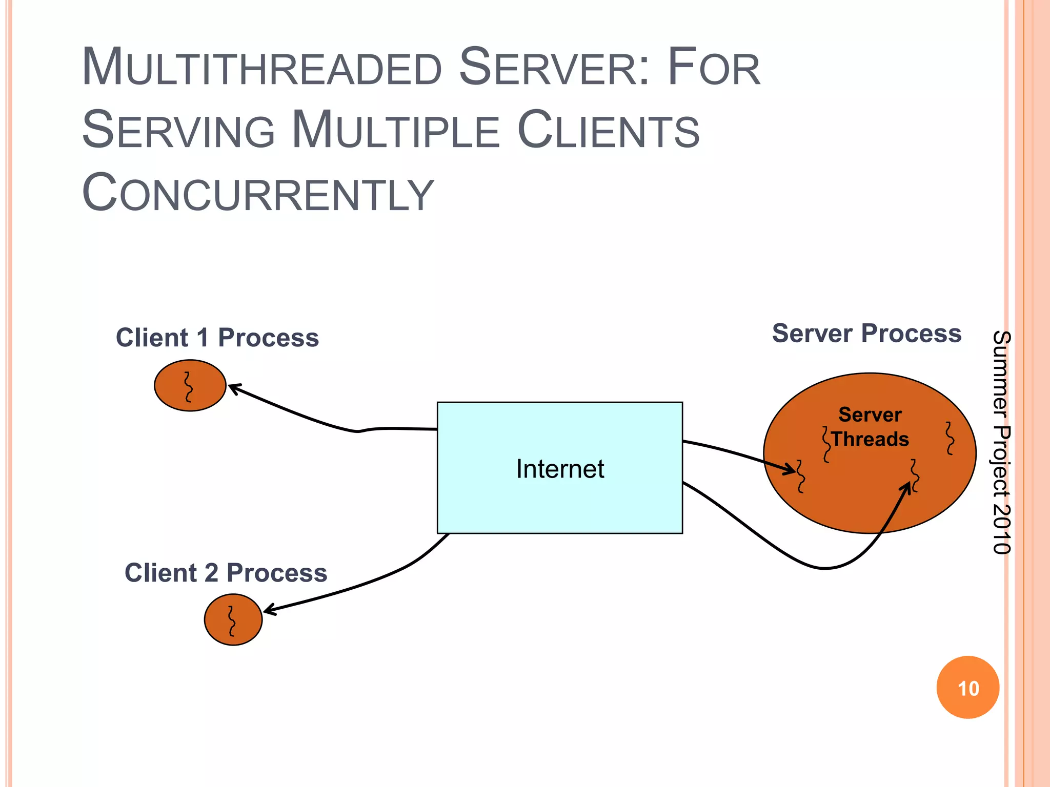 MULTITHREADED SERVER: FOR 
SERVING MULTIPLE CLIENTS 
CONCURRENTLY 
Client 1 Process Server Process 
10 
Server 
Threads 
Client 2 Process 
Internet 
Summer Project 2010 
 