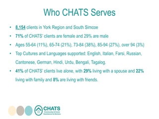 • 8,154 clients in York Region and South Simcoe
• 71% of CHATS’ clients are female and 29% are male
• Ages 55-64 (11%), 65-74 (21%), 73-84 (38%), 85-94 (27%), over 94 (3%)
• Top Cultures and Languages supported: English, Italian, Farsi, Russian,
Cantonese, German, Hindi, Urdu, Bengali, Tagalog.
• 41% of CHATS’ clients live alone, with 29% living with a spouse and 22%
living with family and 8% are living with friends.
Who CHATS Serves
 