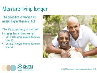 The proportion of women will
remain higher than men but…
The life expectancy of men will
increase faster than women:
• 2010: 48% more women than men
over 75
• 2036: 21% more women than men
over 75
Men are living longer
© CHATS Community & Home Assistance to Seniors, 2017
 