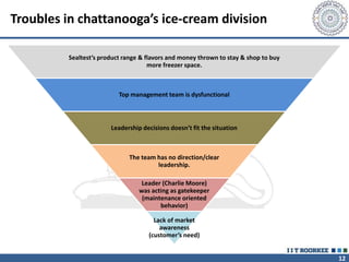 12
Troubles in chattanooga’s ice-cream division
Sealtest’s product range & flavors and money thrown to stay & shop to buy
more freezer space.
Top management team is dysfunctional
Leadership decisions doesn’t fit the situation
The team has no direction/clear
leadership.
Leader (Charlie Moore)
was acting as gatekeeper
(maintenance oriented
behavior)
Lack of market
awareness
(customer’s need)
 