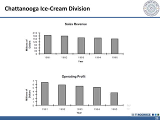 23
Chattanooga Ice-Cream Division
 