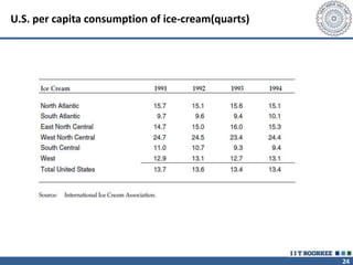 24
U.S. per capita consumption of ice-cream(quarts)
 
